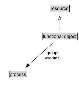 functional object Diagram